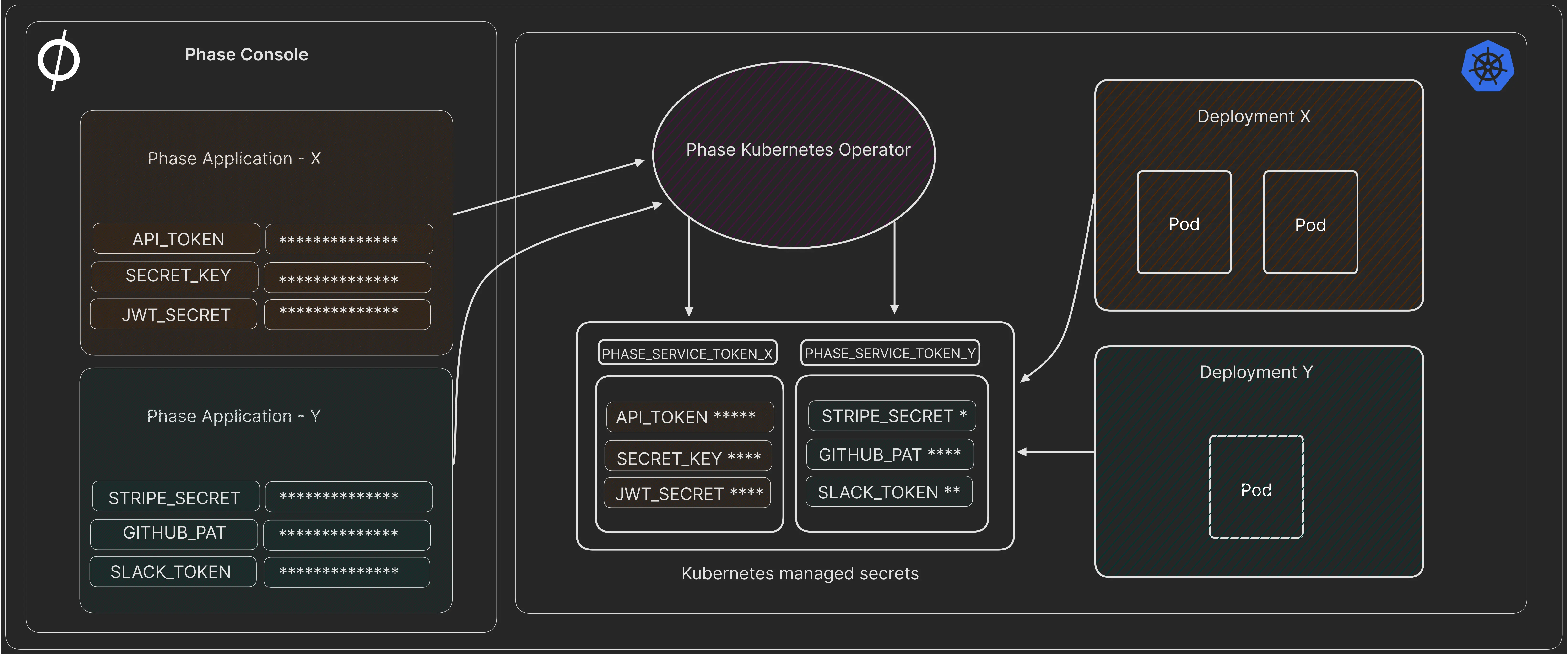 Kubernetes - Phase Docs