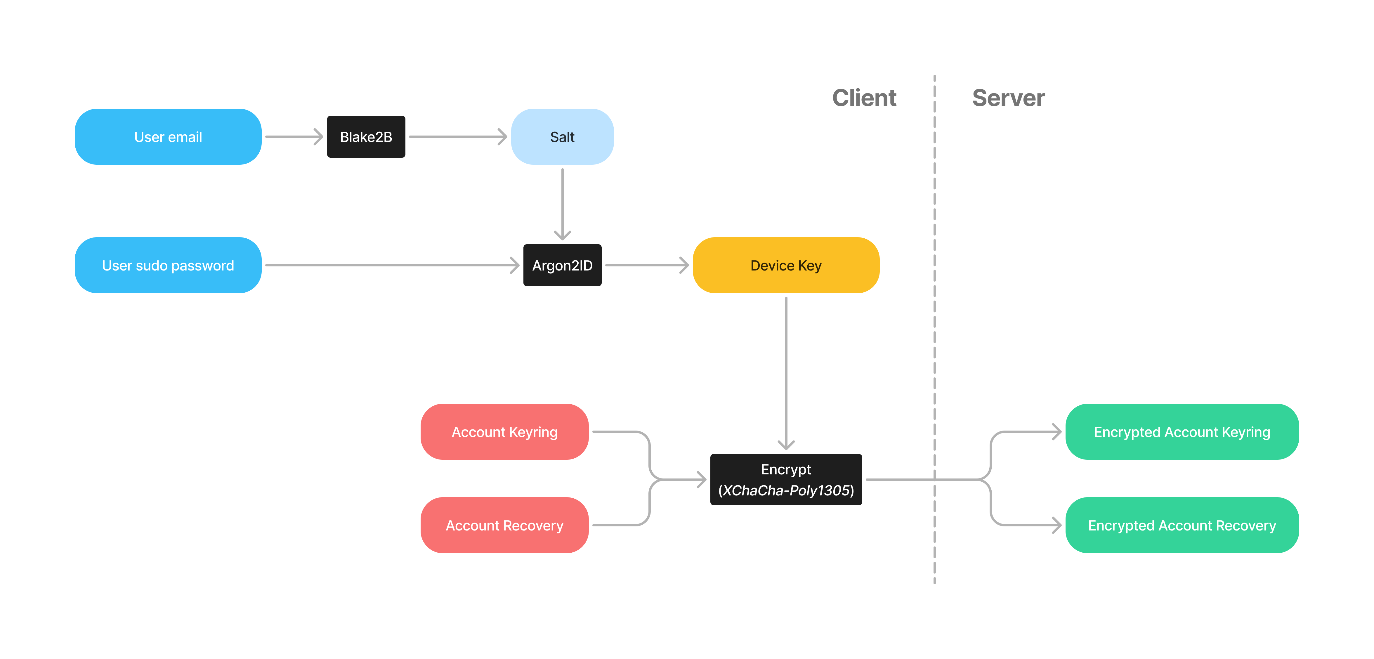 Architecture - Phase Docs