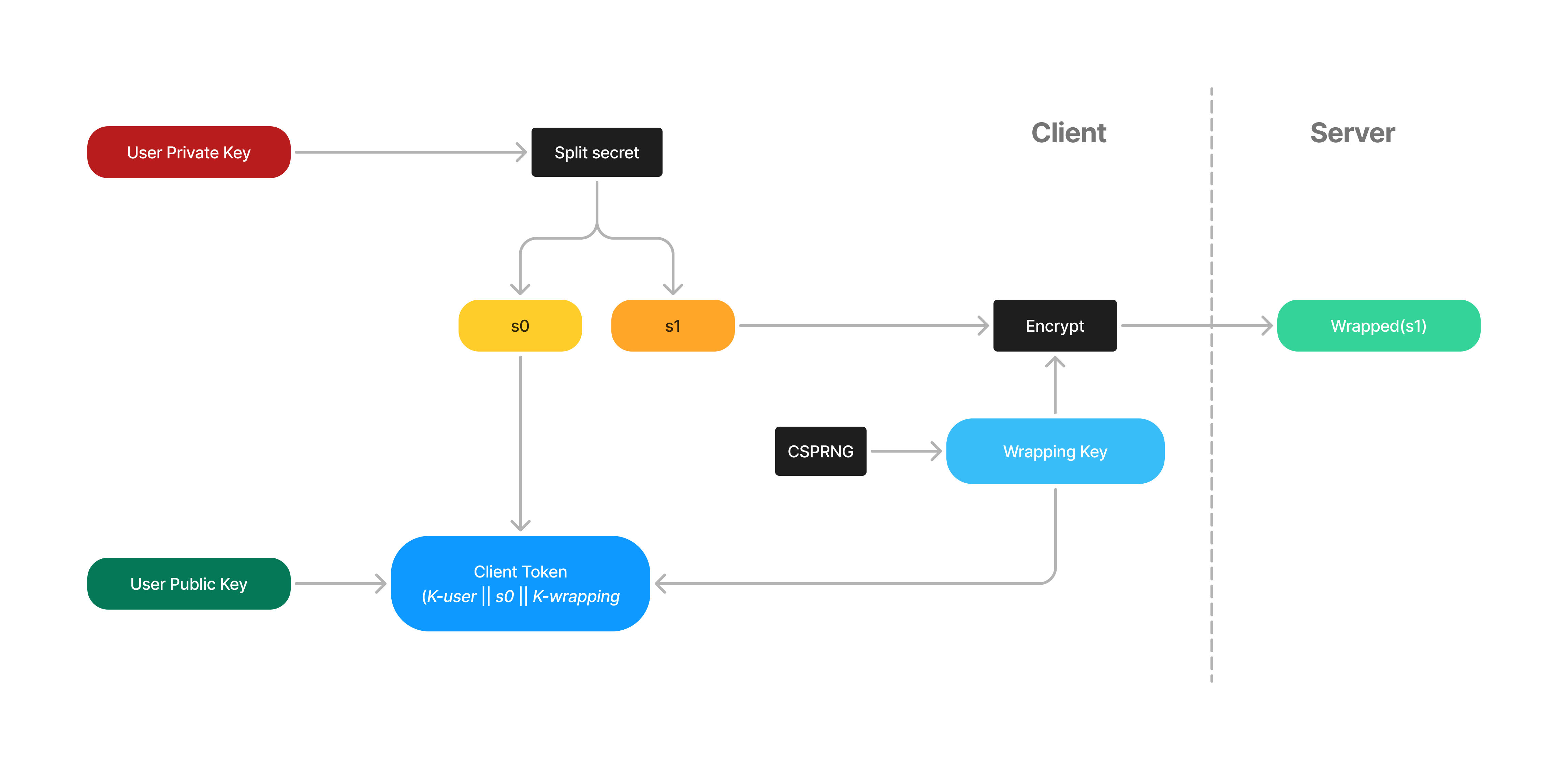 user token construction